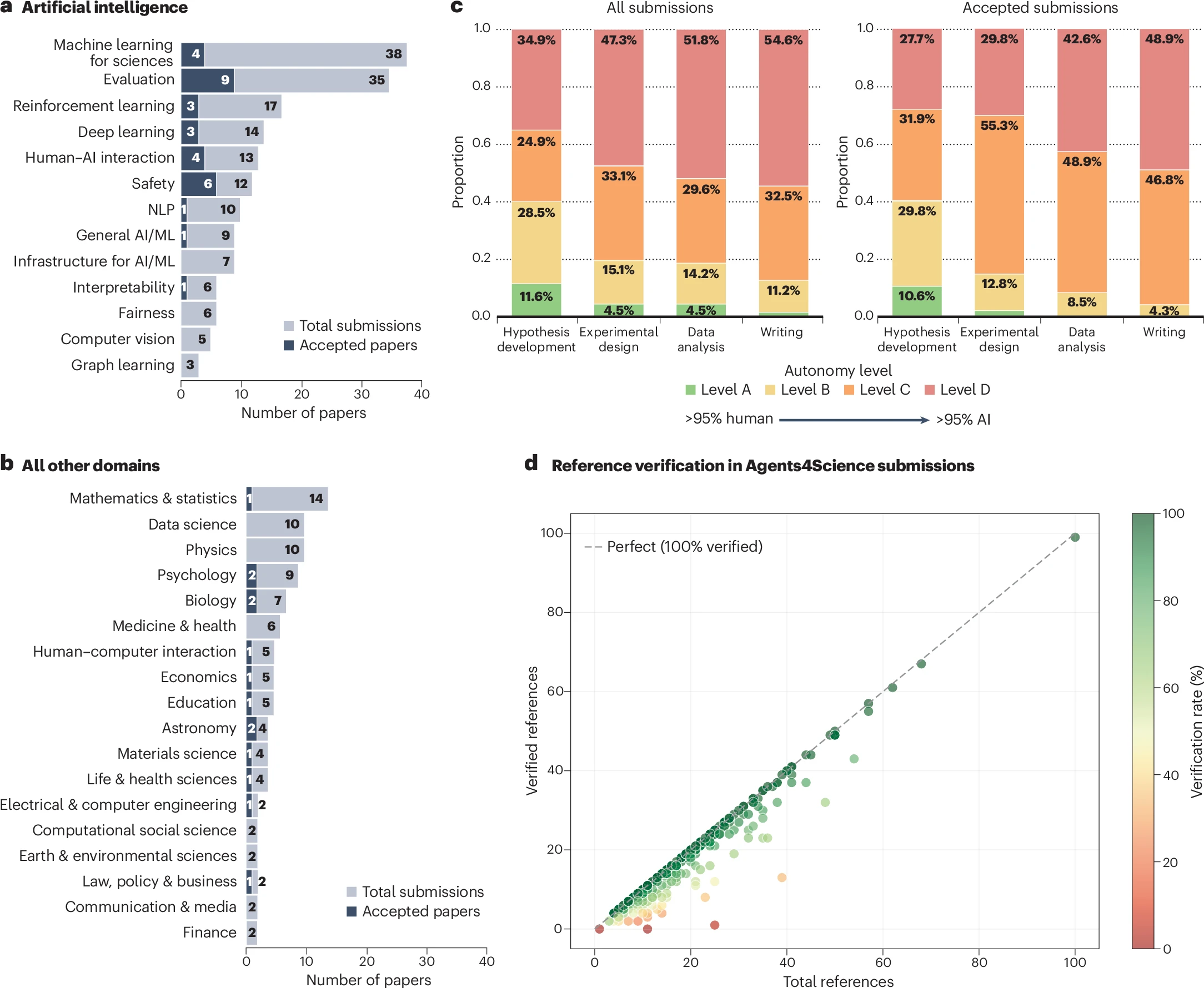 Exploring the use of AI authors and reviewers at Agents4Science thumbnail